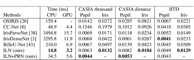 Figure 4 for Segmentation-free Direct Iris Localization Networks