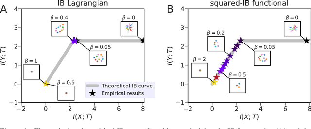 Figure 3 for Pathologies in information bottleneck for deterministic supervised learning