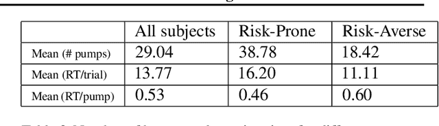 Figure 4 for Modeling and Interpreting Real-world Human Risk Decision Making with Inverse Reinforcement Learning