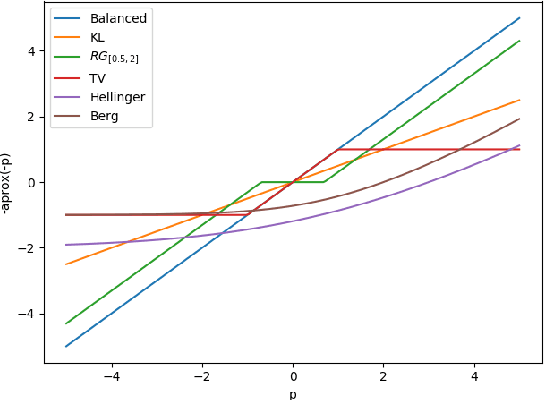 Figure 1 for Sinkhorn Divergences for Unbalanced Optimal Transport