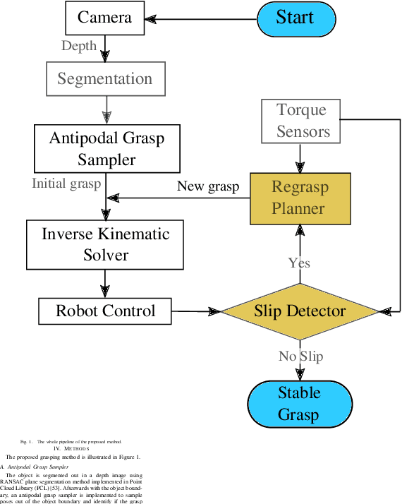 Figure 1 for Center-of-Mass-based Robust Grasp Planning for Unknown Objects Using Tactile-Visual Sensors