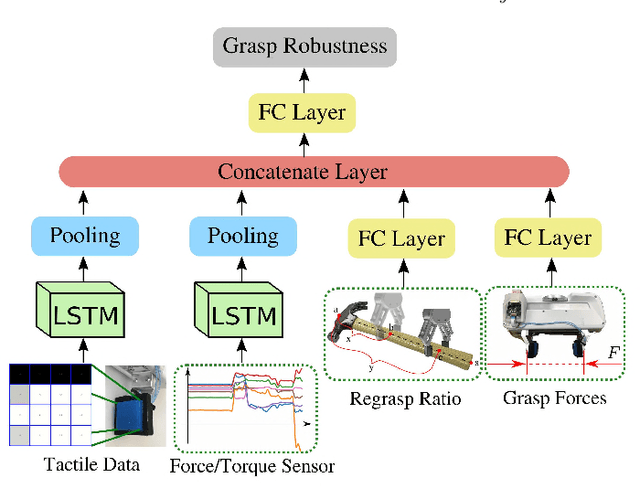 Figure 4 for Center-of-Mass-based Robust Grasp Planning for Unknown Objects Using Tactile-Visual Sensors