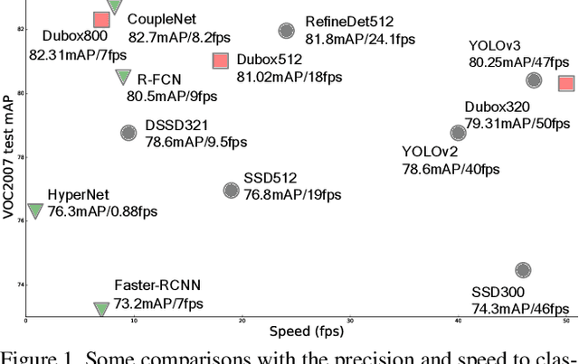 Figure 1 for DuBox: No-Prior Box Objection Detection via Residual Dual Scale Detectors