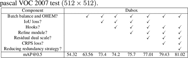 Figure 2 for DuBox: No-Prior Box Objection Detection via Residual Dual Scale Detectors