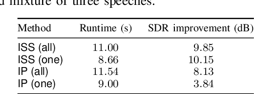 Figure 3 for Inverse-free Online Independent Vector Analysis with Flexible Iterative Source Steering