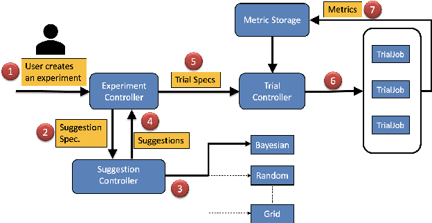 Figure 1 for A Scalable and Cloud-Native Hyperparameter Tuning System