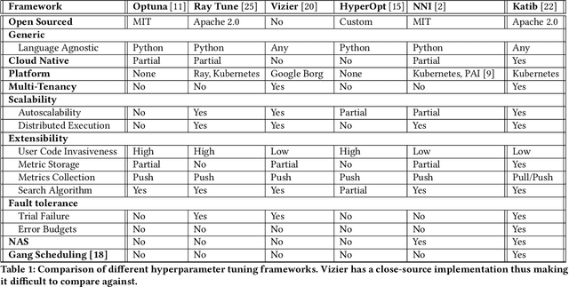 Figure 2 for A Scalable and Cloud-Native Hyperparameter Tuning System