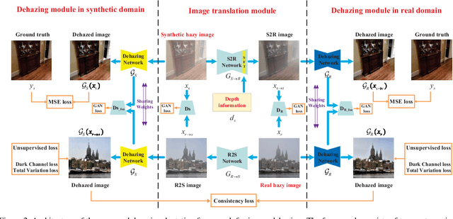 Figure 3 for Domain Adaptation for Image Dehazing