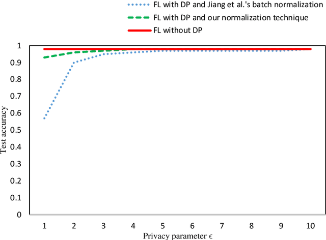 Figure 3 for Mobile Edge Computing, Blockchain and Reputation-based Crowdsourcing IoT Federated Learning: A Secure, Decentralized and Privacy-preserving System
