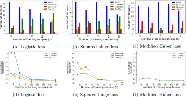 Figure 2 for Robust Linear Classification from Limited Training Data