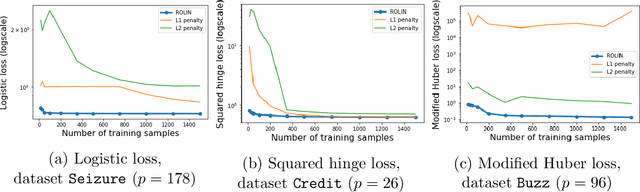 Figure 4 for Robust Linear Classification from Limited Training Data