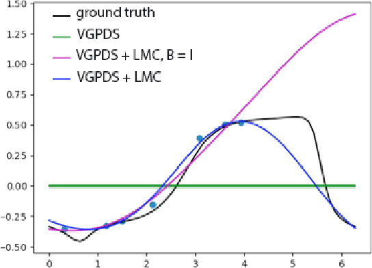 Figure 3 for The Dynamical Gaussian Process Latent Variable Model in the Longitudinal Scenario