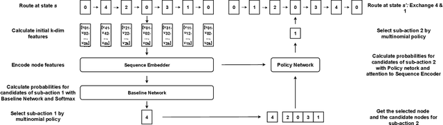 Figure 3 for Learning to Solve Soft-Constrained Vehicle Routing Problems with Lagrangian Relaxation