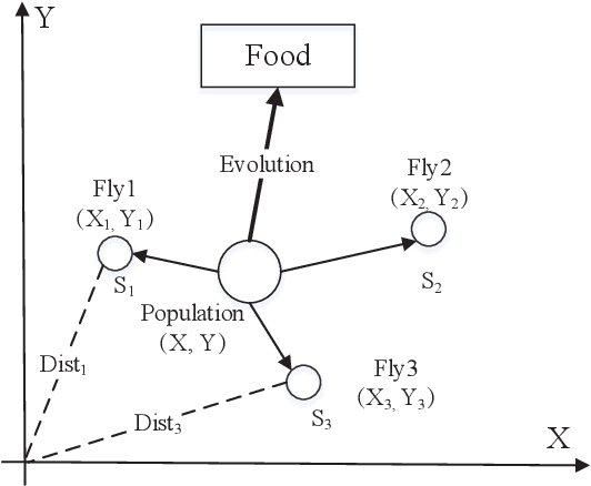 Figure 1 for Monthly electricity consumption forecasting by the fruit fly optimization algorithm enhanced Holt-Winters smoothing method