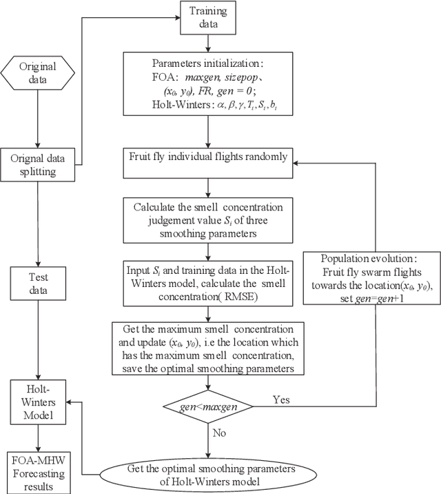 Figure 3 for Monthly electricity consumption forecasting by the fruit fly optimization algorithm enhanced Holt-Winters smoothing method