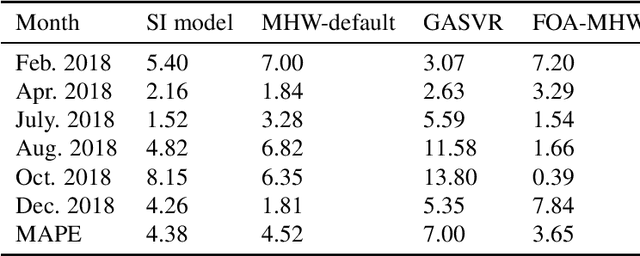 Figure 2 for Monthly electricity consumption forecasting by the fruit fly optimization algorithm enhanced Holt-Winters smoothing method