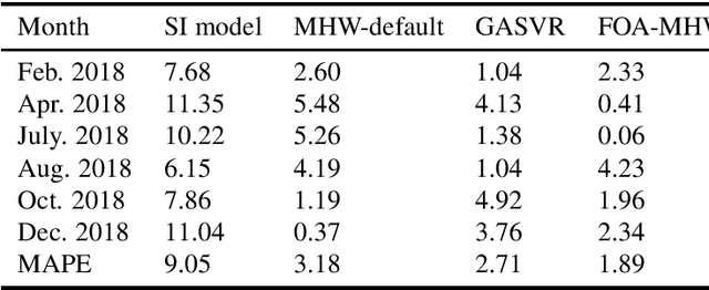 Figure 4 for Monthly electricity consumption forecasting by the fruit fly optimization algorithm enhanced Holt-Winters smoothing method