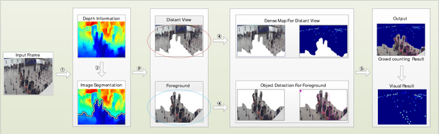 Figure 3 for Depth Information Guided Crowd Counting for Complex Crowd Scenes