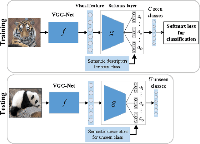 Figure 1 for Semantic Softmax Loss for Zero-Shot Learning