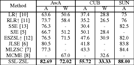 Figure 4 for Semantic Softmax Loss for Zero-Shot Learning