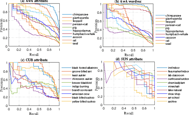 Figure 3 for Semantic Softmax Loss for Zero-Shot Learning
