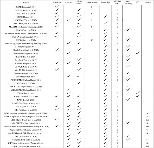 Figure 2 for Neural Ranking Models for Document Retrieval