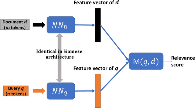 Figure 3 for Neural Ranking Models for Document Retrieval
