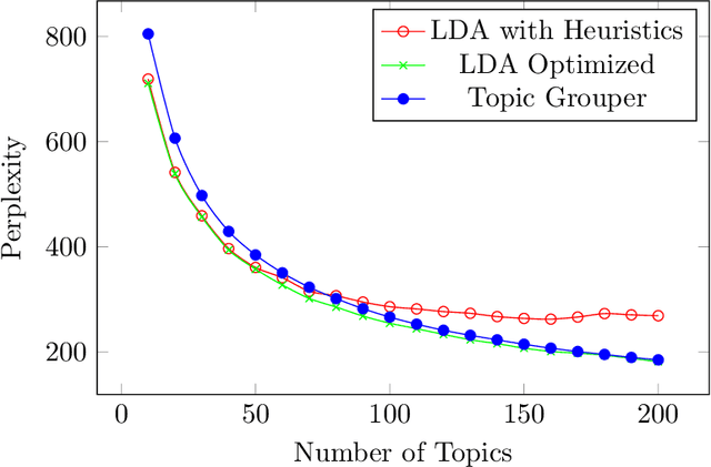 Figure 3 for Topic Grouper: An Agglomerative Clustering Approach to Topic Modeling