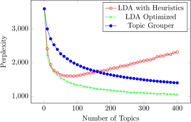 Figure 4 for Topic Grouper: An Agglomerative Clustering Approach to Topic Modeling