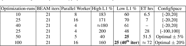 Figure 4 for Parallel Bayesian Optimization of Agent-based Transportation Simulation