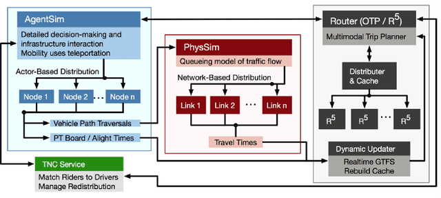 Figure 1 for Parallel Bayesian Optimization of Agent-based Transportation Simulation
