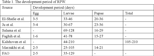 Figure 1 for A Novel Remote Sensing Approach to Recognize and Monitor Red Palm Weevil in Date Palm Trees