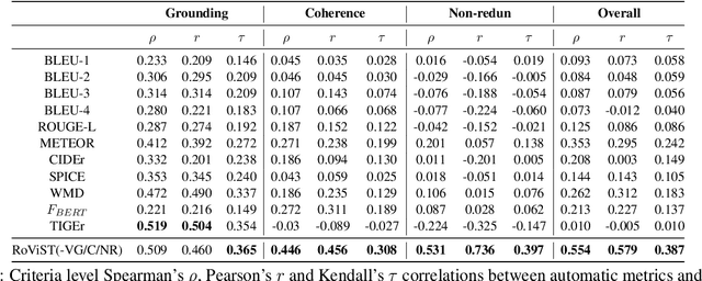 Figure 2 for RoViST:Learning Robust Metrics for Visual Storytelling