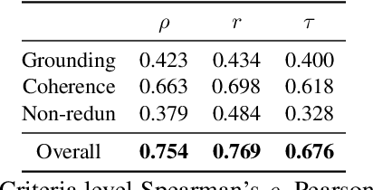 Figure 4 for RoViST:Learning Robust Metrics for Visual Storytelling