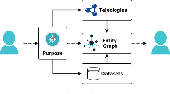 Figure 1 for iTelos- Building reusable knowledge graphs