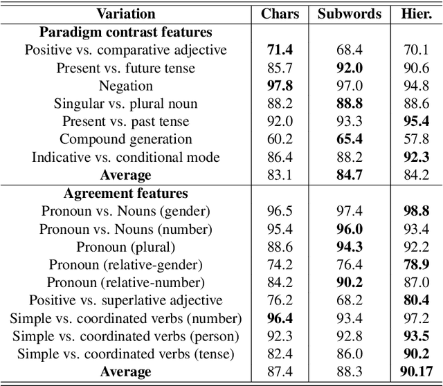 Figure 4 for On the Importance of Word Boundaries in Character-level Neural Machine Translation