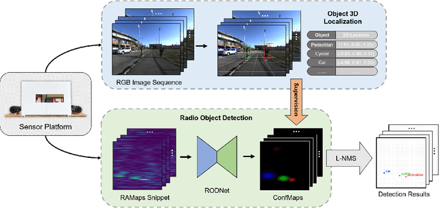 Figure 2 for RODNet: Object Detection under Severe Conditions Using Vision-Radio Cross-Modal Supervision
