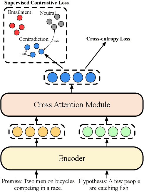 Figure 1 for Pair-Level Supervised Contrastive Learning for Natural Language Inference