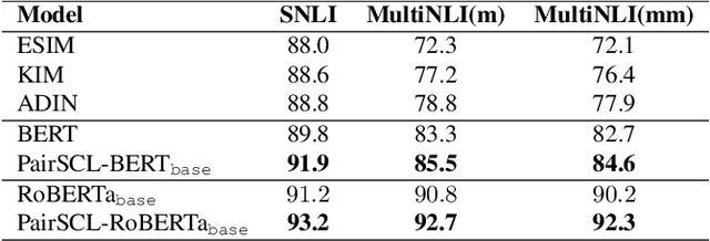Figure 3 for Pair-Level Supervised Contrastive Learning for Natural Language Inference