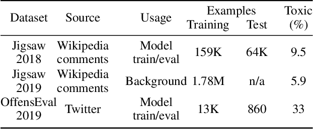Figure 2 for Towards Robust Toxic Content Classification