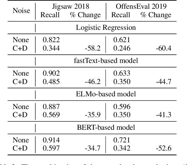 Figure 4 for Towards Robust Toxic Content Classification
