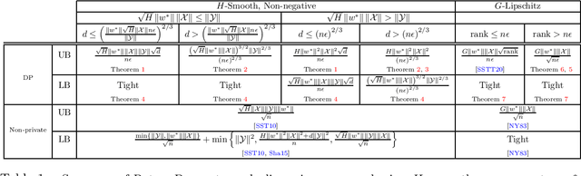 Figure 1 for Differentially Private Generalized Linear Models Revisited