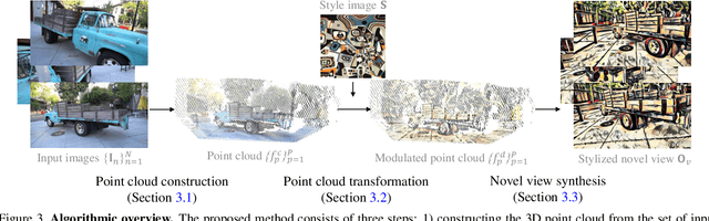 Figure 4 for Learning to Stylize Novel Views