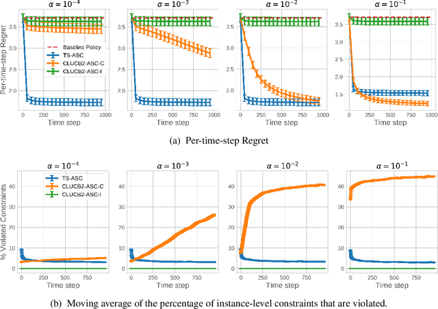 Figure 1 for Thompson Sampling for Contextual Bandit Problems with Auxiliary Safety Constraints