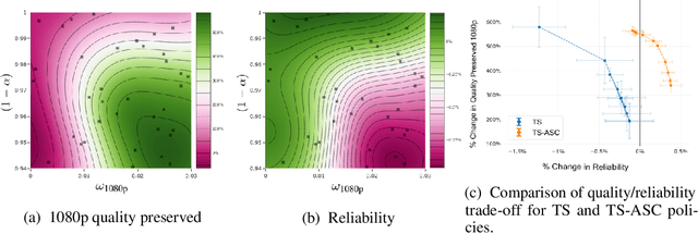 Figure 3 for Thompson Sampling for Contextual Bandit Problems with Auxiliary Safety Constraints