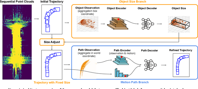 Figure 1 for Auto4D: Learning to Label 4D Objects from Sequential Point Clouds