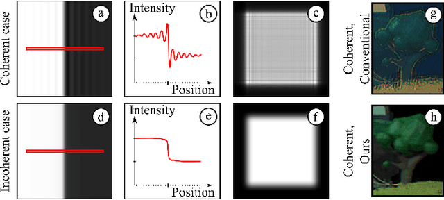 Figure 3 for Realistic Defocus Blur for Multiplane Computer-Generated Holography
