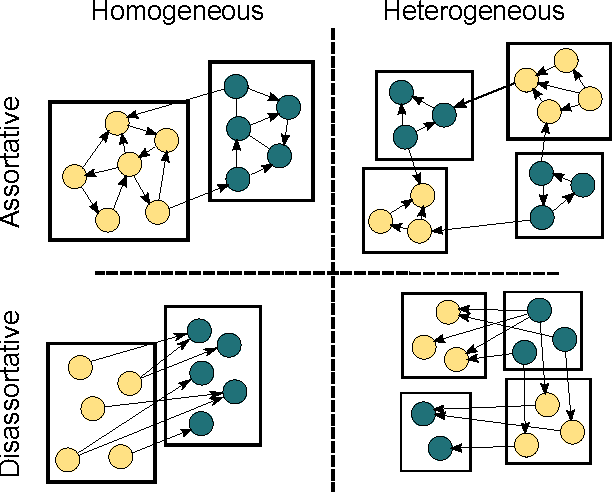 Figure 1 for Active Discovery of Network Roles for Predicting the Classes of Network Nodes