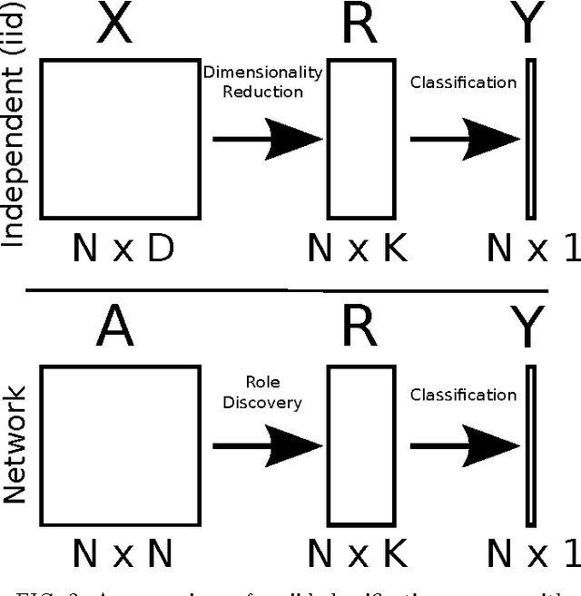 Figure 2 for Active Discovery of Network Roles for Predicting the Classes of Network Nodes
