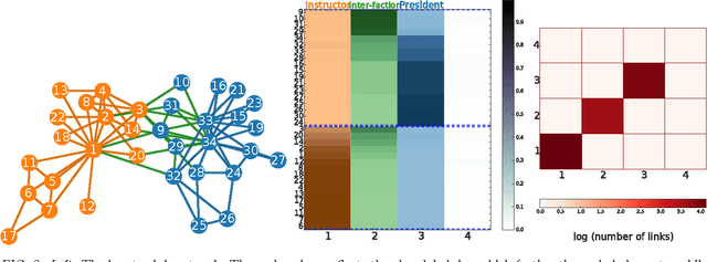 Figure 3 for Active Discovery of Network Roles for Predicting the Classes of Network Nodes
